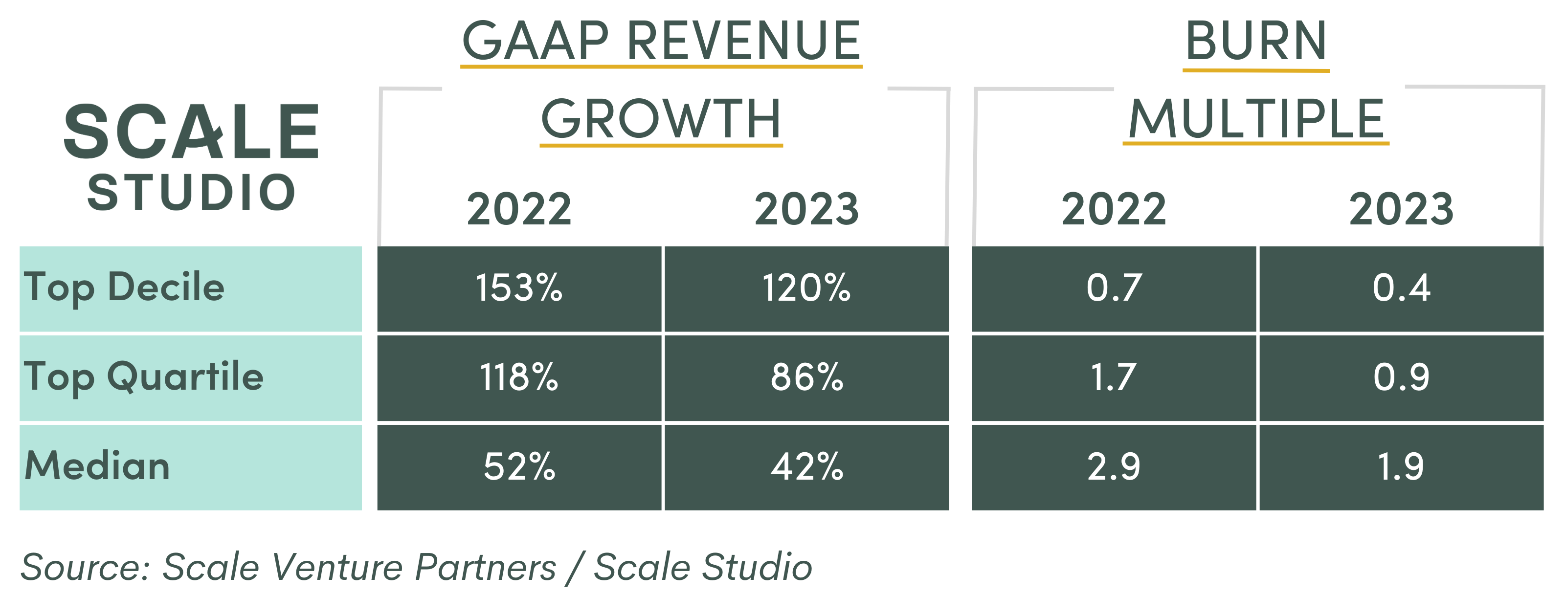Chart showing GAAP Revenue Growth and Burn Multiple for 2022 and 2023