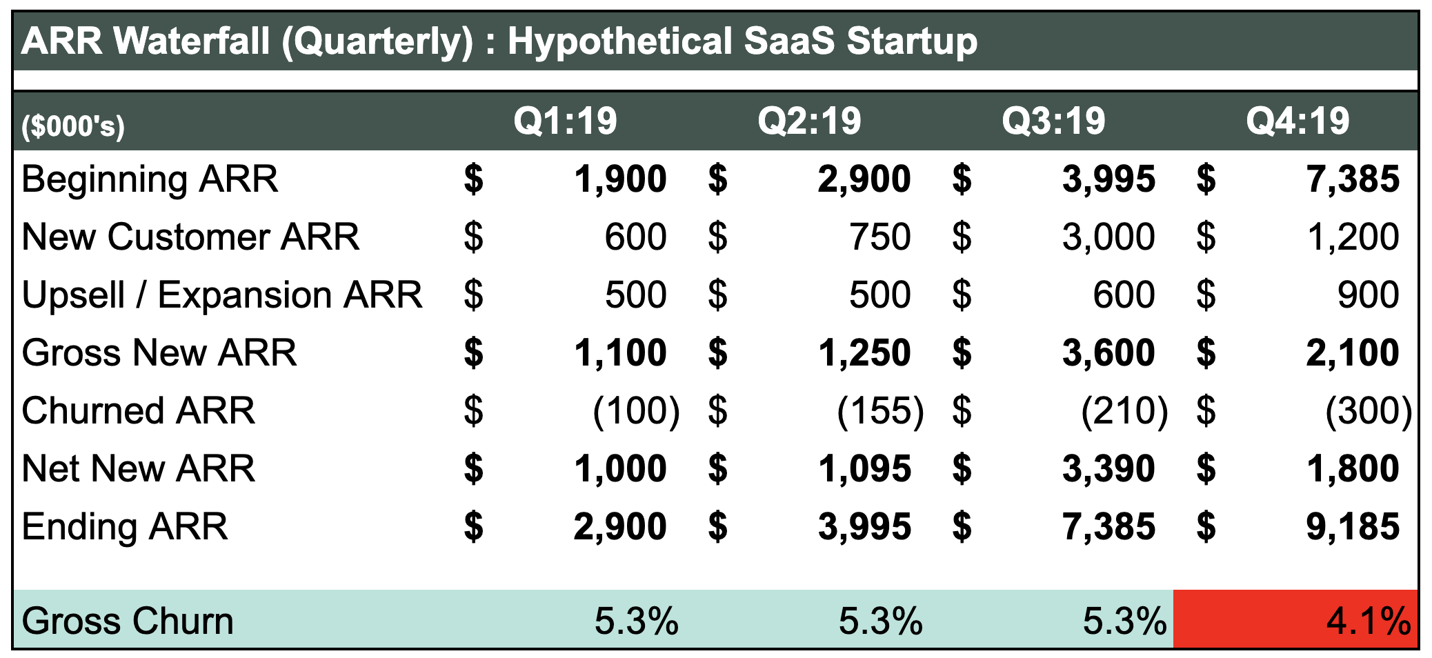 SaaS Metrics - ARR Waterfall Chart with Gross Churn