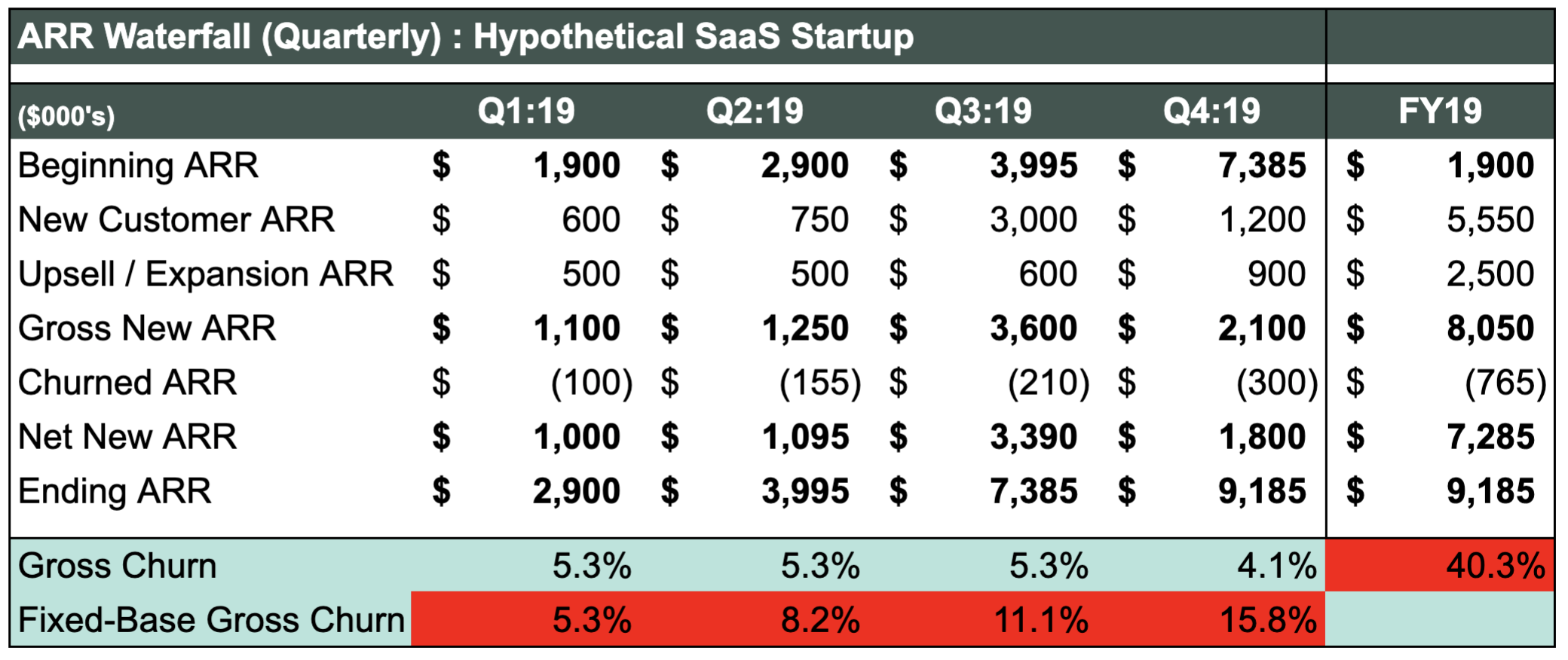 SaaS Metrics - Fixed Base Gross Churn Waterfall Chart