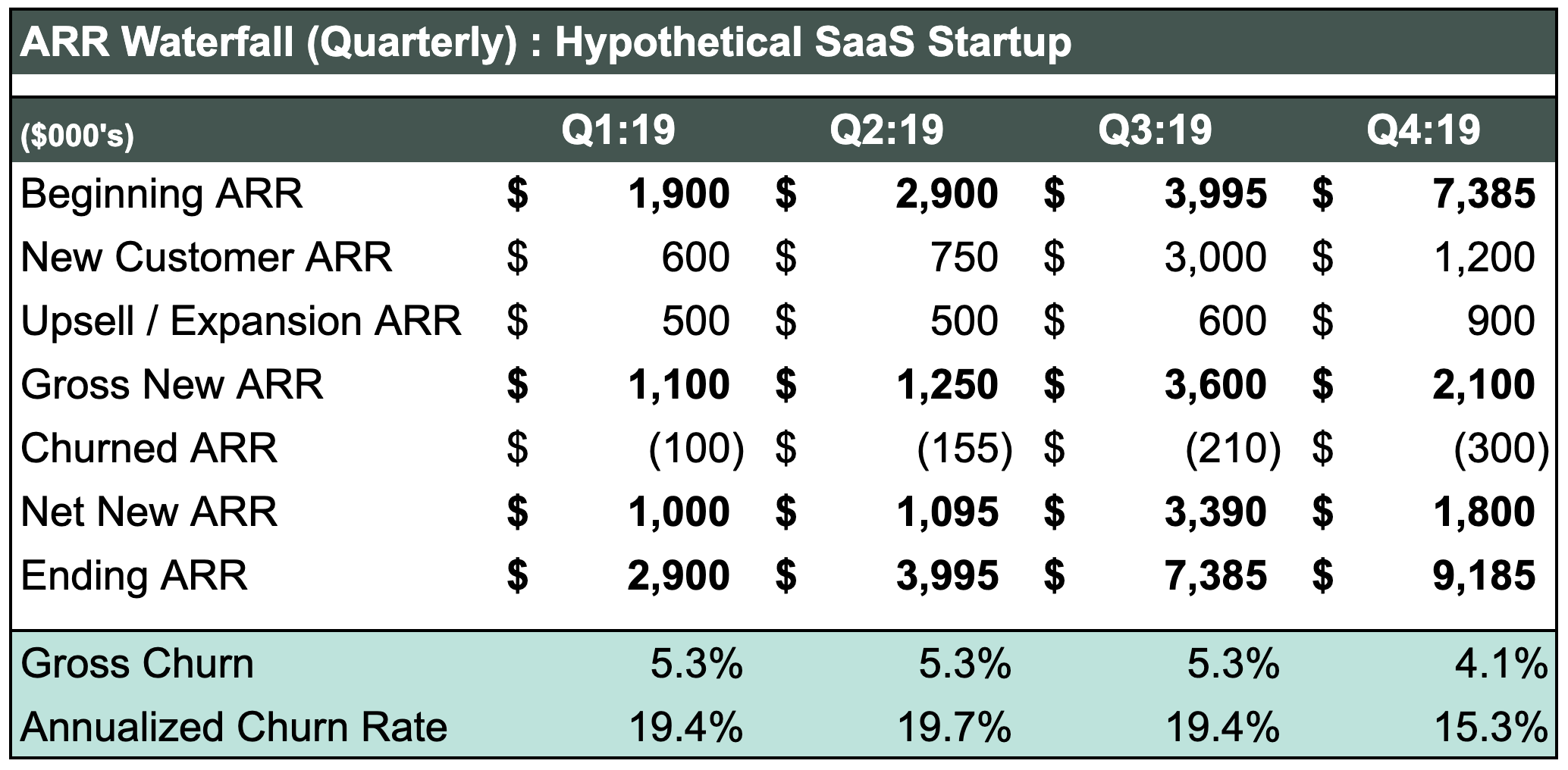 SaaS Metrics - Annualized Churn Rate Waterfall Chart