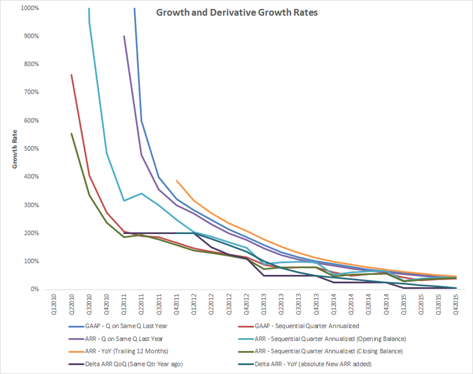 SaaS Metrics - GAAP and ARR Growth Rates