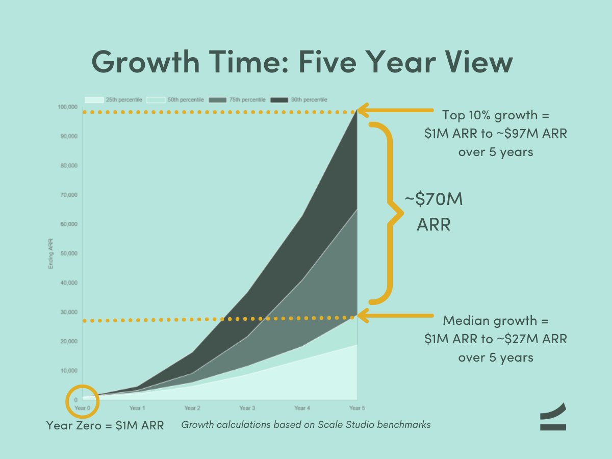 Growth Time - Scale Venture Partners