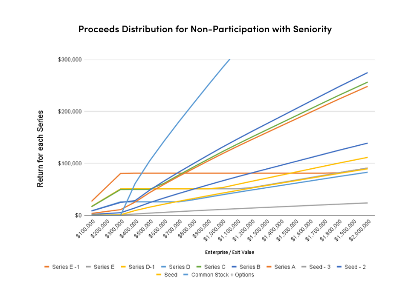 Distributions by series 