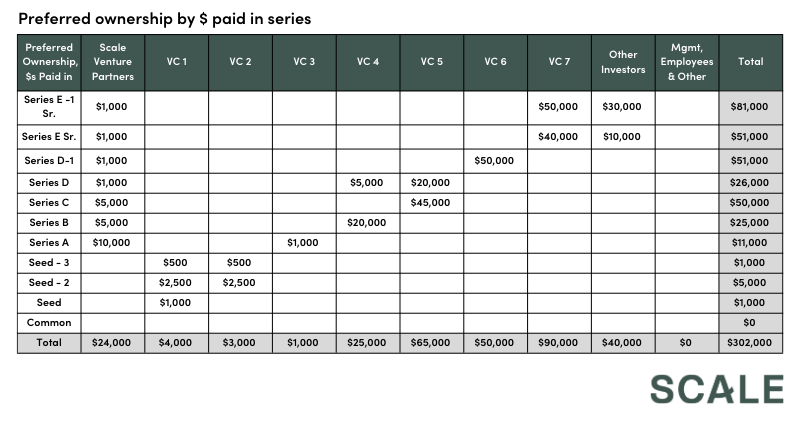 Preferred ownership by $ paid in