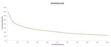 Mendoza Line for SaaS