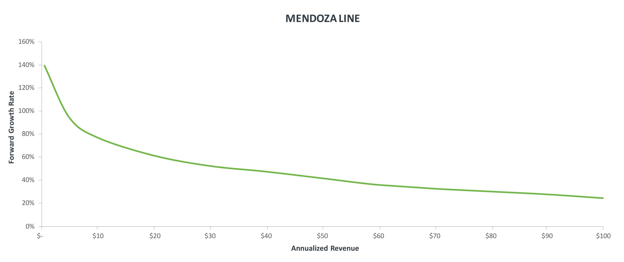 Understanding the Mendoza Line