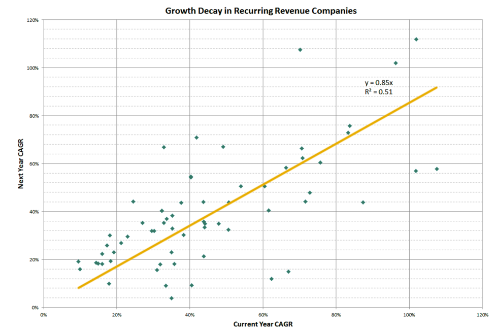 SaaS Metrics - Growth Rate Decay Trend Line Chart