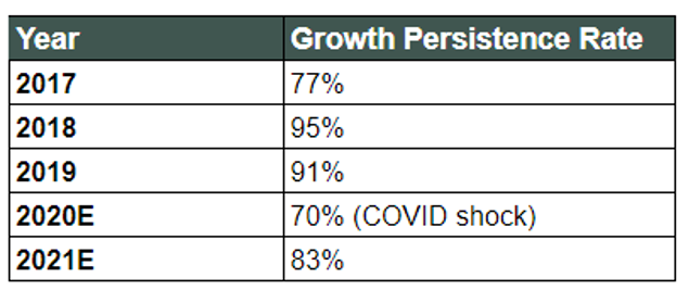 SaaS Growth Metrics - Growth Persistence Rate