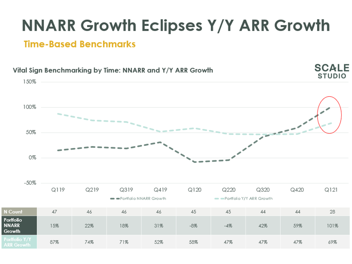 NNARR Growth Eclipses Y-Y ARR Growth - Scale Venture Partners - social graphic (1).png