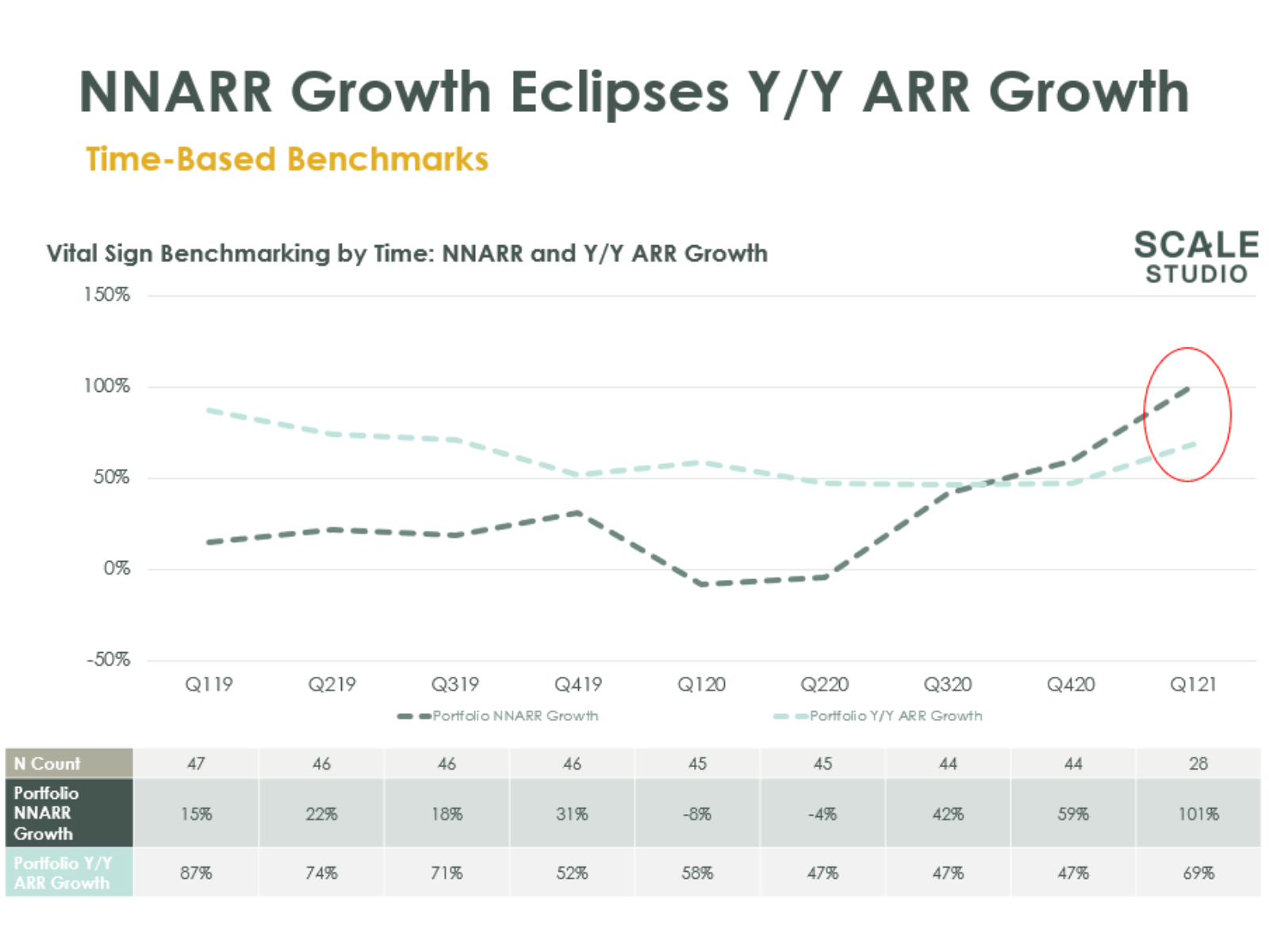 NNARR Growth Eclipses Y-Y ARR Growth - Scale Venture Partners