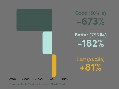 Operating Margin Cash Burn Benchmarks - Scale Venture Partners