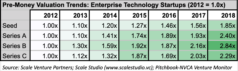 Pre-Money Valuation Trends - Enterprise Technology Startups | Scale Venture Partners