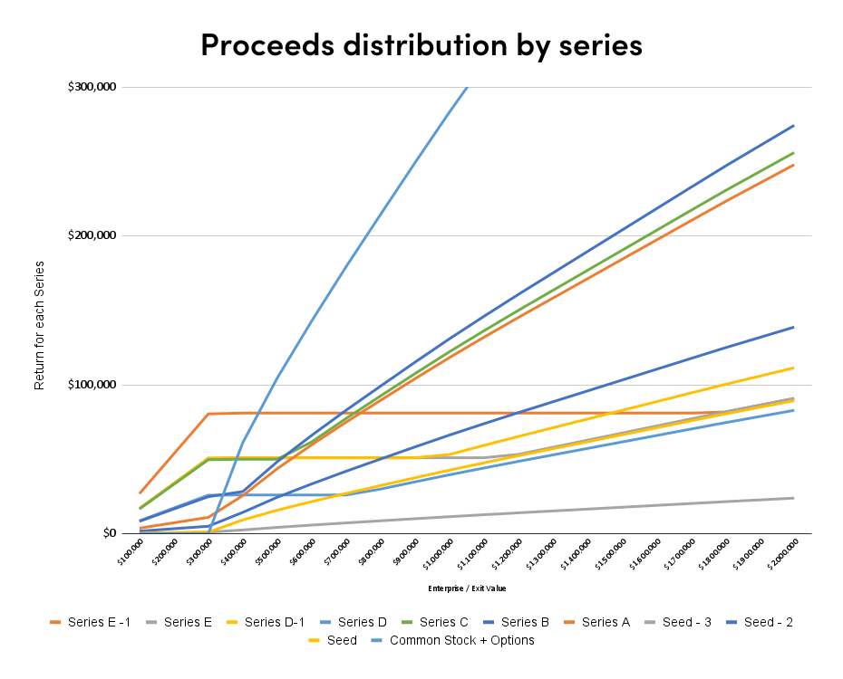 proceeds distribution by series