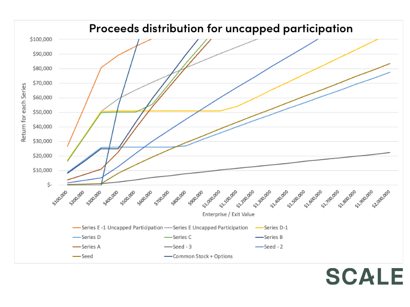 proceeds distribution