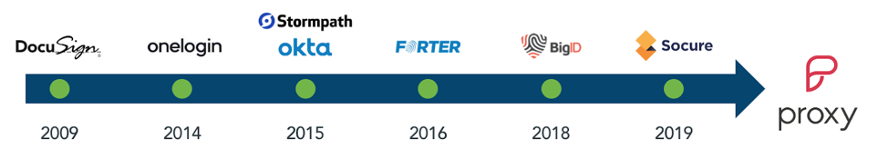 Scale leads the latest funding round from Proxy