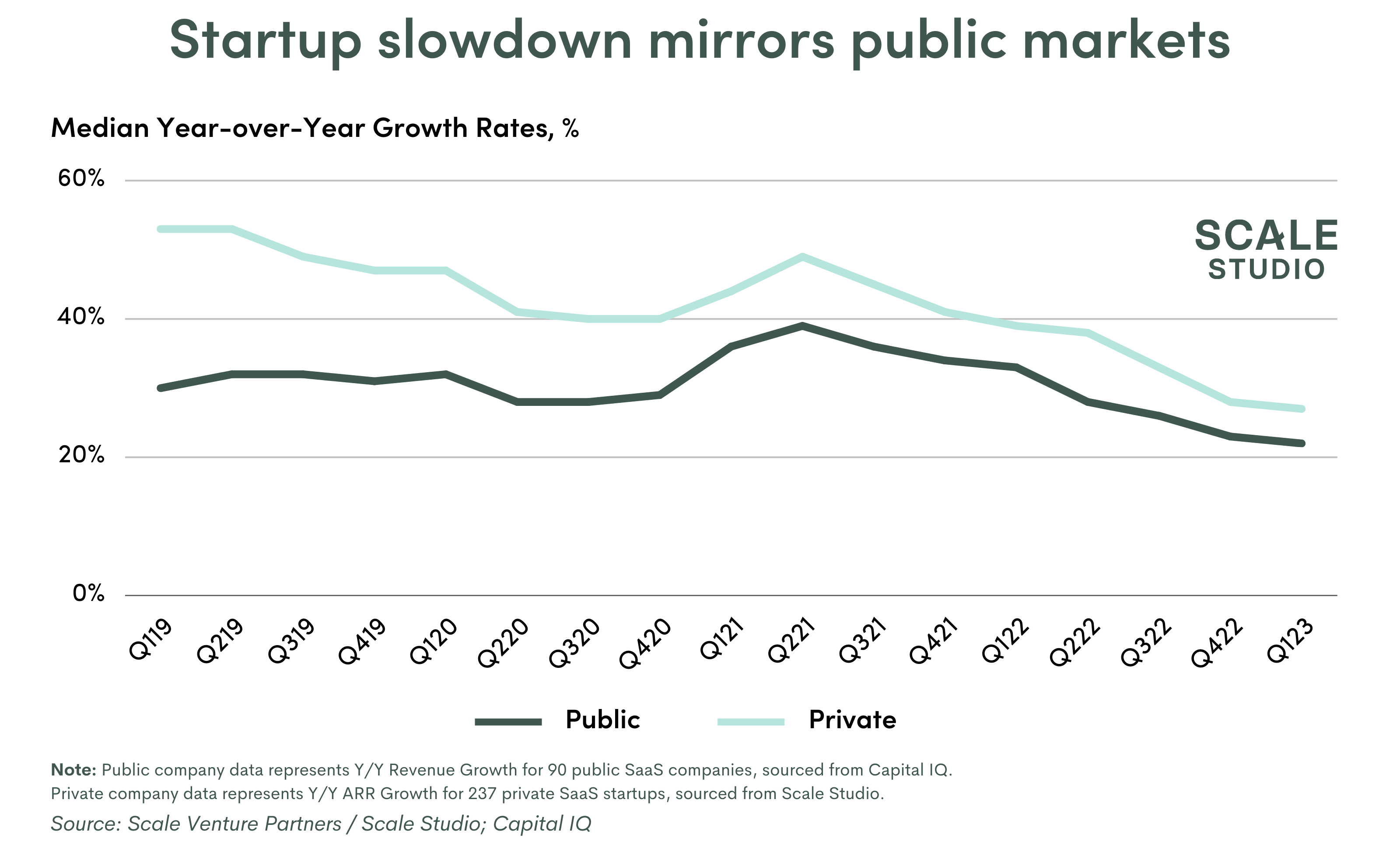 Public and private company growth rates closely mirror each other from 2019 to 2023