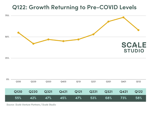 Q122: Growth Returning to Pre-COVID Levels