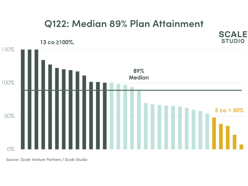 Q122: Median 89% Plan Attainment