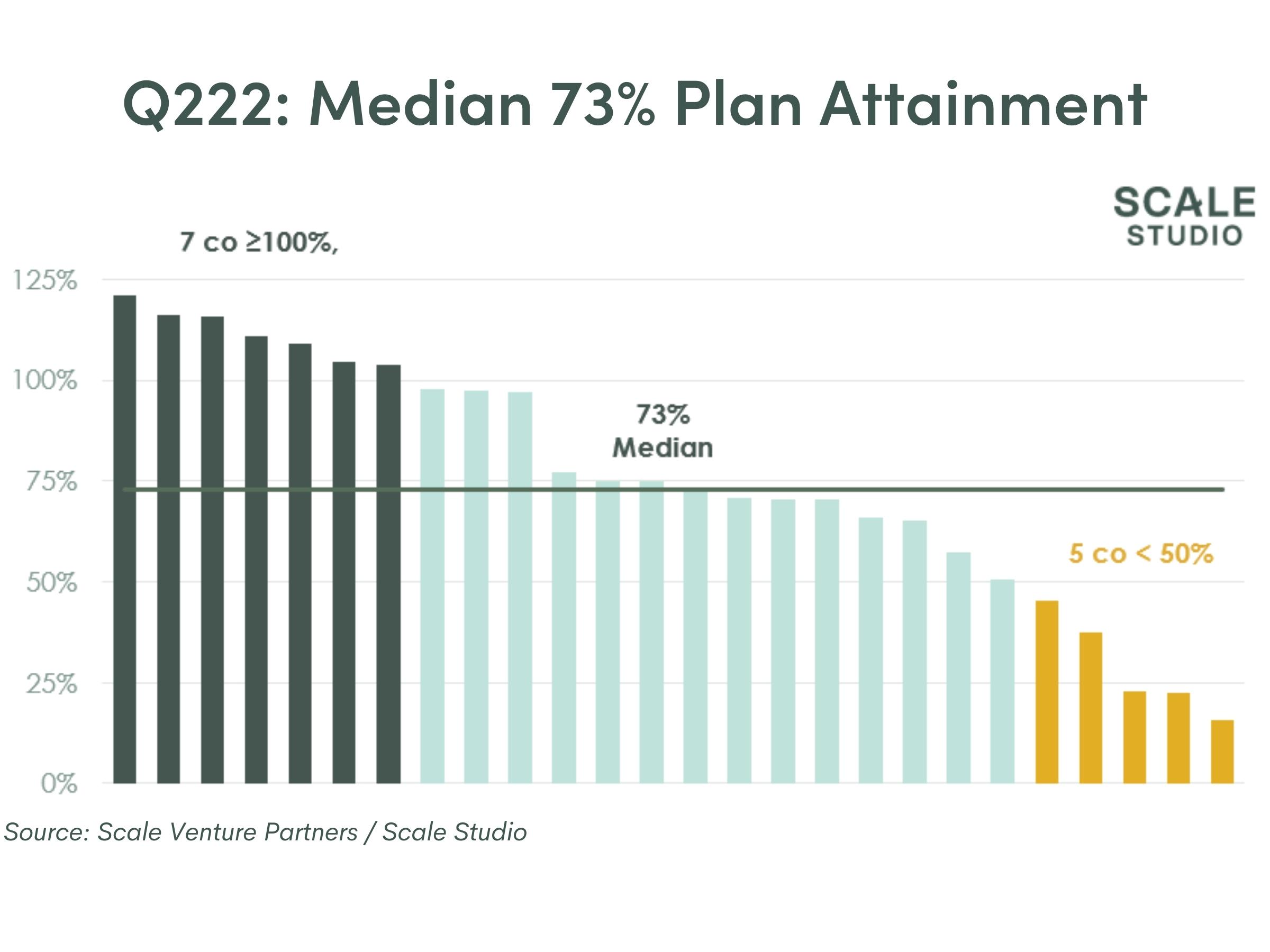 Q222: Median 73% Plan Attainment 
