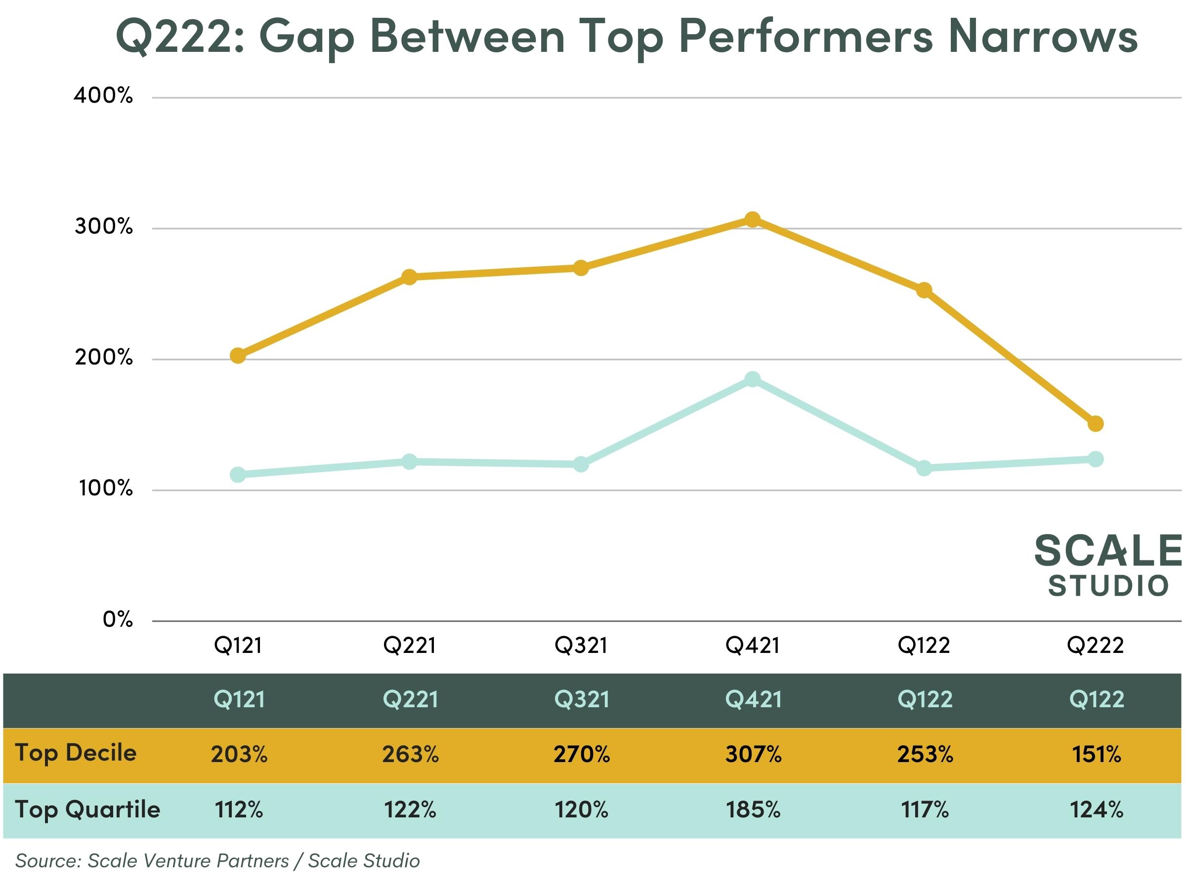 Q222: Gap Between Top Performers Narrows