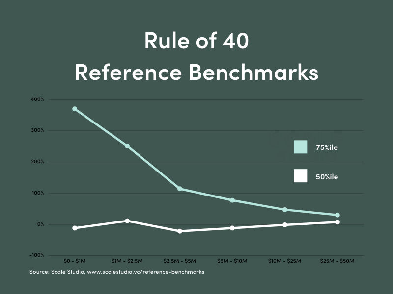 Rule of 40 Does Not Compute - Scale Venture Partners - table 1 RO40 benchmarks