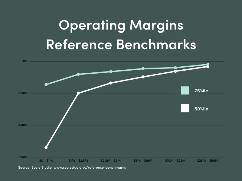 RO40 Does Not Compute - Scale Venture Partners - table 2 Operating Margins benchmarks
