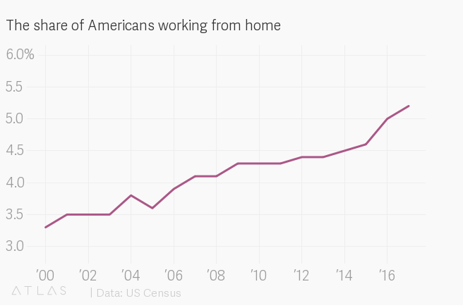These days, about 5% of U.S. workers regularly work from home.