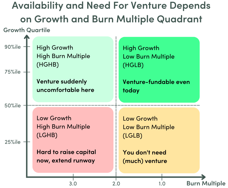Four quadrants with the burn multiple as the x-axis and the growth rate as the y-axis. Starting with the upper-left and going clockwise, the quadrants are 1: "High Growth High, Burn Multiple - Venture Suddenly Uncomfortable Here", 2: "High Growth, Low Burn Multiple - Venture-findable even today", 3: "Low Growth, Low Burn Multiple - You don't need (much) venture", 4: "Low Growth, High Burn Multiple - Hard to raise capital, extend runway"