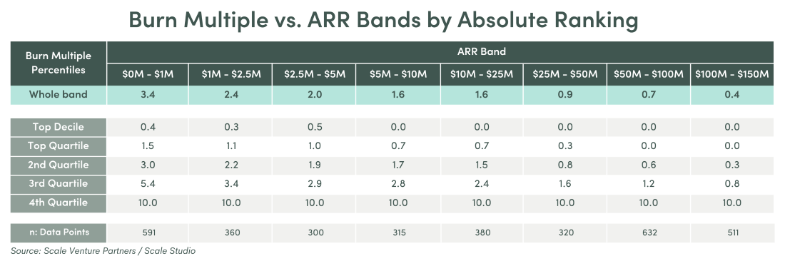 Table showing the pooled average burn multiple for each ARR band, the burn multiple by absolute quartile (ranked by BM) within each ARR banc, and the n count