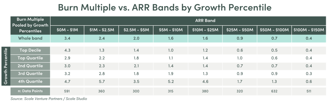 Table showing the pooled average burn multiple for each ARR band as well as the pooled average burn multiple within each year-on-year forward growth rate quartile for each ARR band