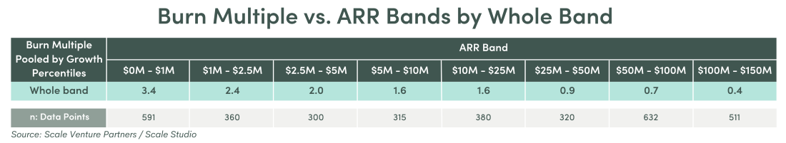 Table showing the pooled average burn multiple for each ARR band, and the n count in each band