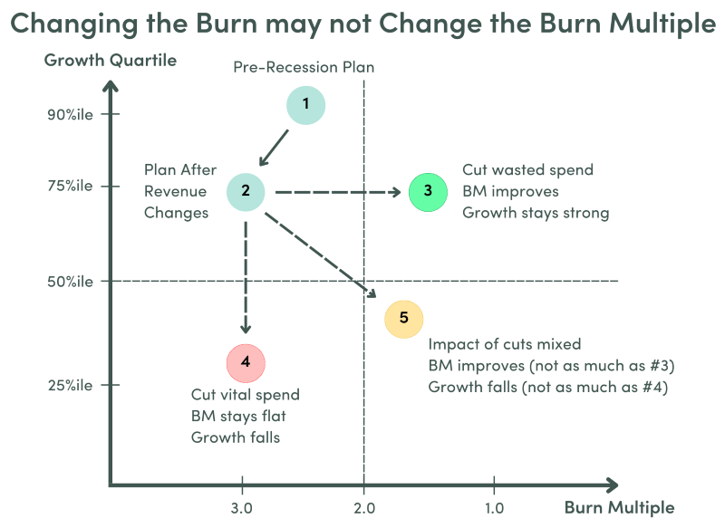 The same quadrants from above, but with 5 overlaying dots. 1: Pre-Recession Plan - has high growth and median burn multiple, 2: Plan after revenue changes - has lower growth and higher burn multiple than #1, 3: dot to the right of #2 with same growth and lower burn multiple - cut wasted spend, BM improves, Growth stays strong, 4: dot below #2 with lower growth and same burn multiple - cut vital spend, BM stays flat, growth falls, 5: dot to the lower right of #2 with lower growth and lower burn multiple - impact of cuts mixed, BM improves (not as much as #3), growth falls (not as much as #4)