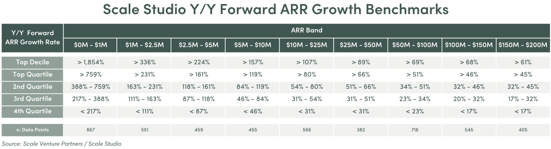 Table showing the year-on-year forward ARR growth benchmarks by ARR band and quartile