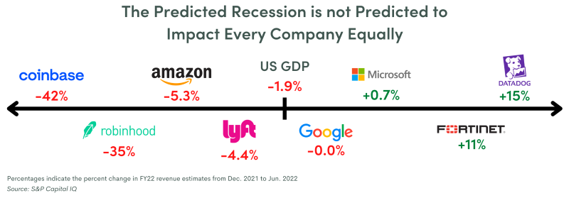 Number line showing US GDP -1.9% as the center point and the % change in revenue forecasts. Some companies (Coinbase, Robinhood, etc.) are on the left with larger loses while other companies are on the right (Microsoft, Datadog, etc.) showing gains.