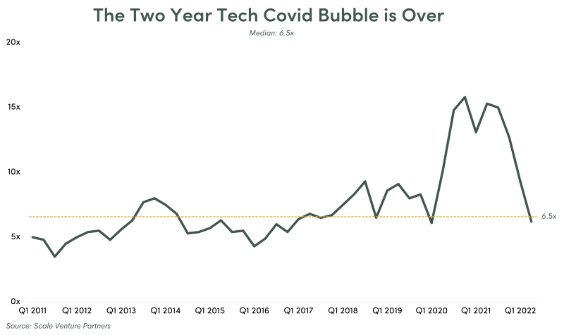 Line graph showing SaaS EV multiples starting in Q1 2011, spiking in Q2 2020, and falling in Q1 2022 to a median of 6.5x