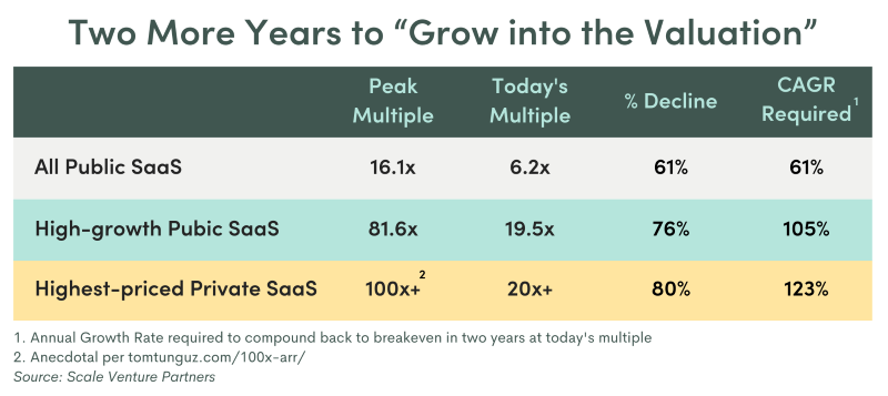 Table showing the peak multiple, today's multiple, % decline, and CAGR required to breakeven to the peak multiple for public, high-growth public, and high-growth private SaaS companies
