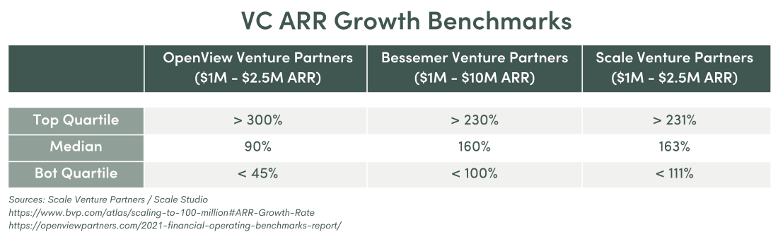 Table showing ARR growth benchmarks from OpenView Venture Partners, Bessemer Venture Partners, and Scale Venture Partners