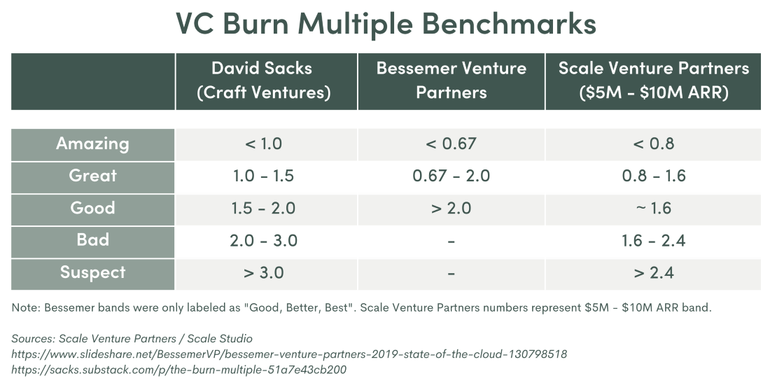 Table showing burn multiple benchmarks from David Sacks, Bessemer Venture Partners, and Scale Venture Partners