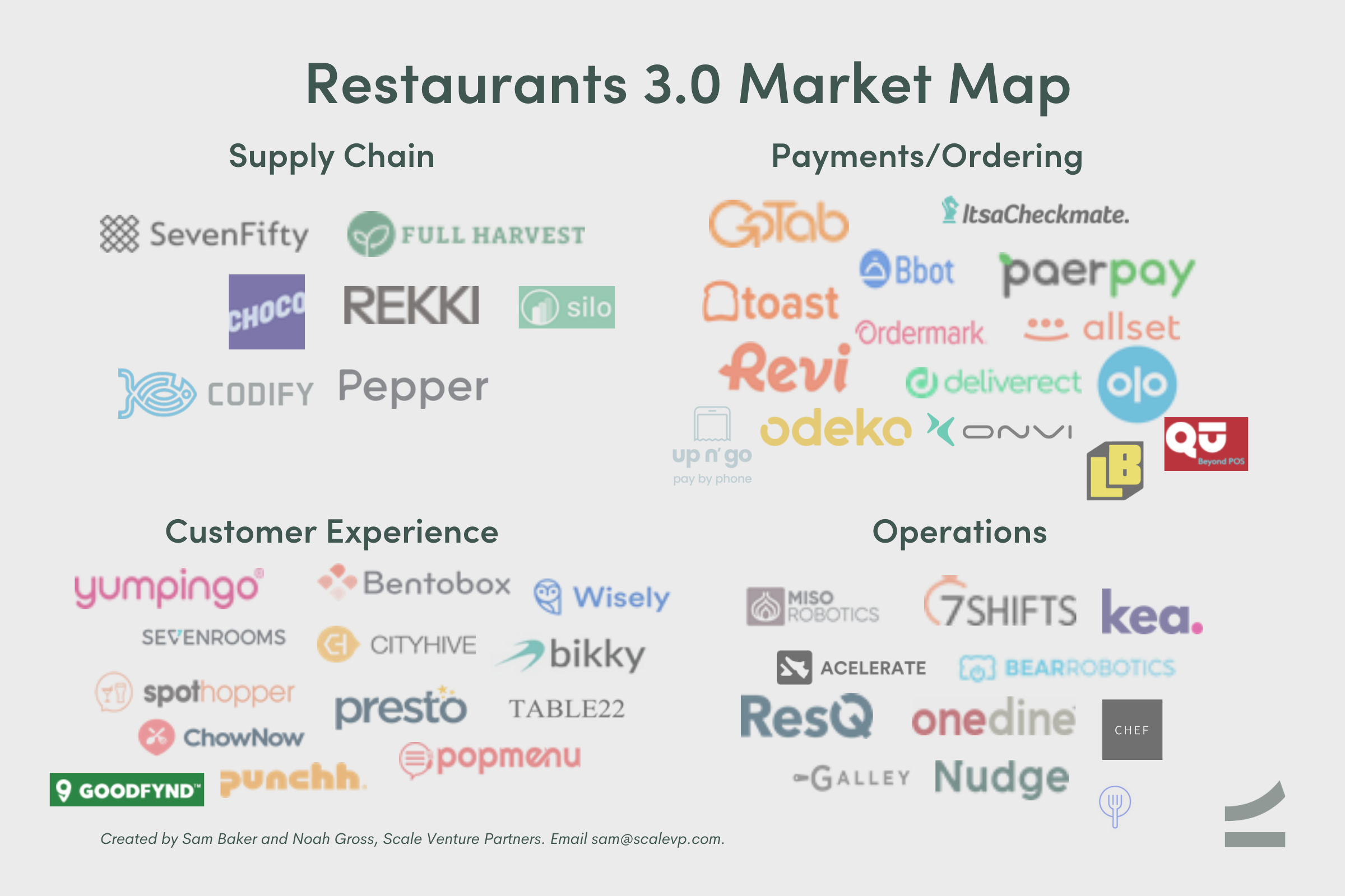 Restaurants 3.0 market map Supply Chain Operations Payments Ordering Customer Experience