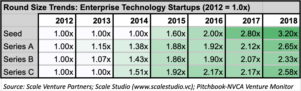 Round Size Trends - Enterprise Technology Startups | Scale Venture Partners