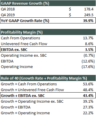 Rule of 40 - SaaS Metrics Growth Rate and Profitability Margin