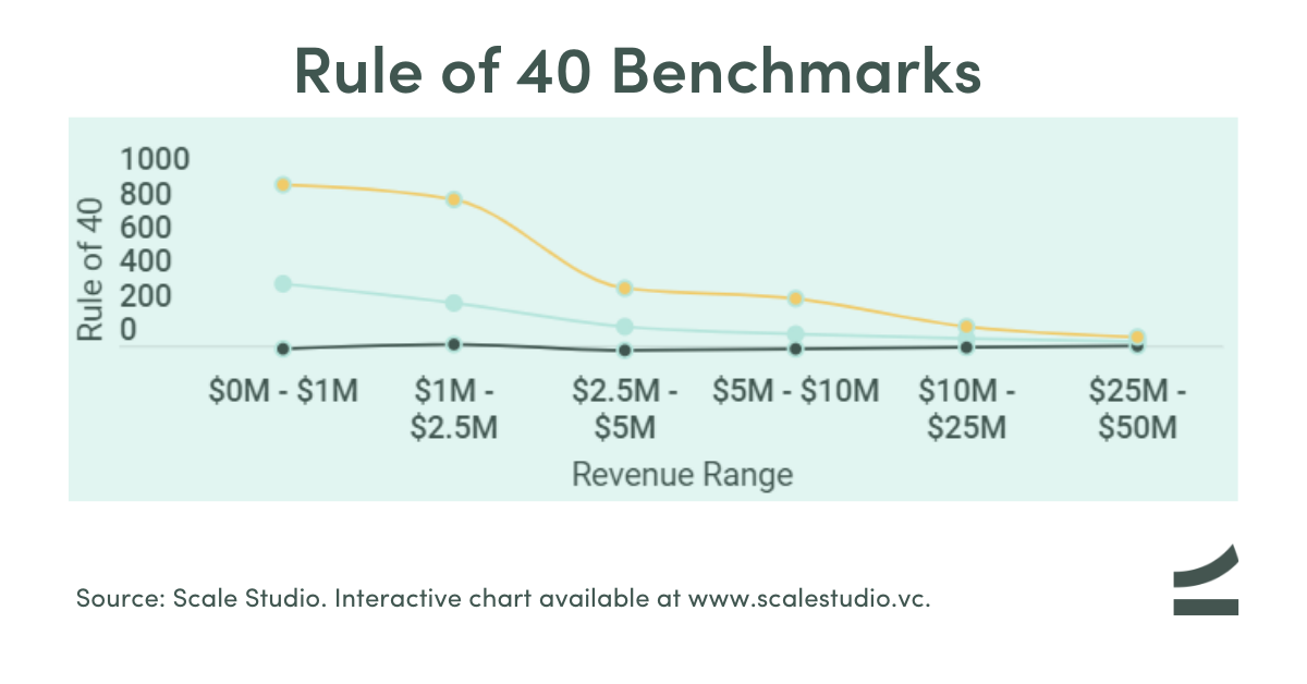 Rule of 40 benchmarks at revenue levels - SaaS metrics - Scale Venture Partners