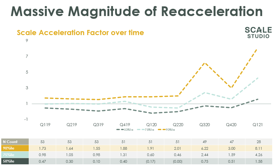 Scale Acceleration Factor - NNARR Growth Rate Trends - Scale Venture Partners