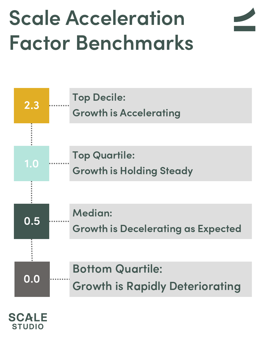 Scale Acceleration Factor - Overview of NNARR Growth Rate Trends - Scale Venture Partners