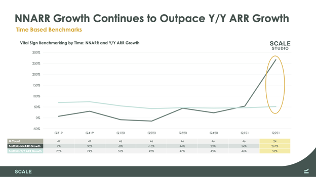 Scale Studio 2021 Themes and 2022 Preview - Scale Venture Partners - NNARR Growth