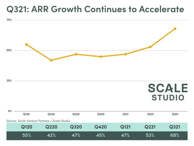 Scale Studio 2021 Themes and 2022 Preview - Scale Venture Partners - Q3