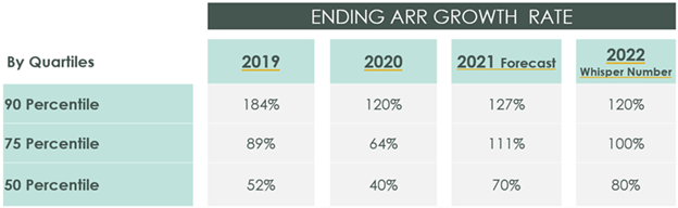 Scale Studio 2021 Themes and 2022 Preview - Scale Venture Partners - Whisper Number Estimates for 2022