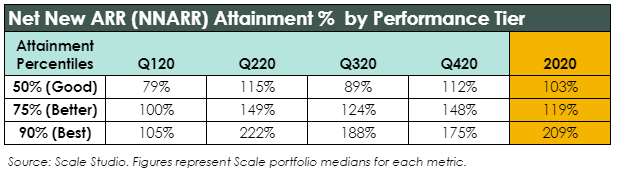 NNARR Attainment by Performance Tier