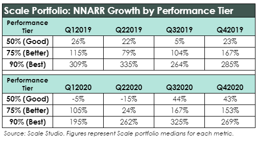 NNARR Growth by Performance Tier