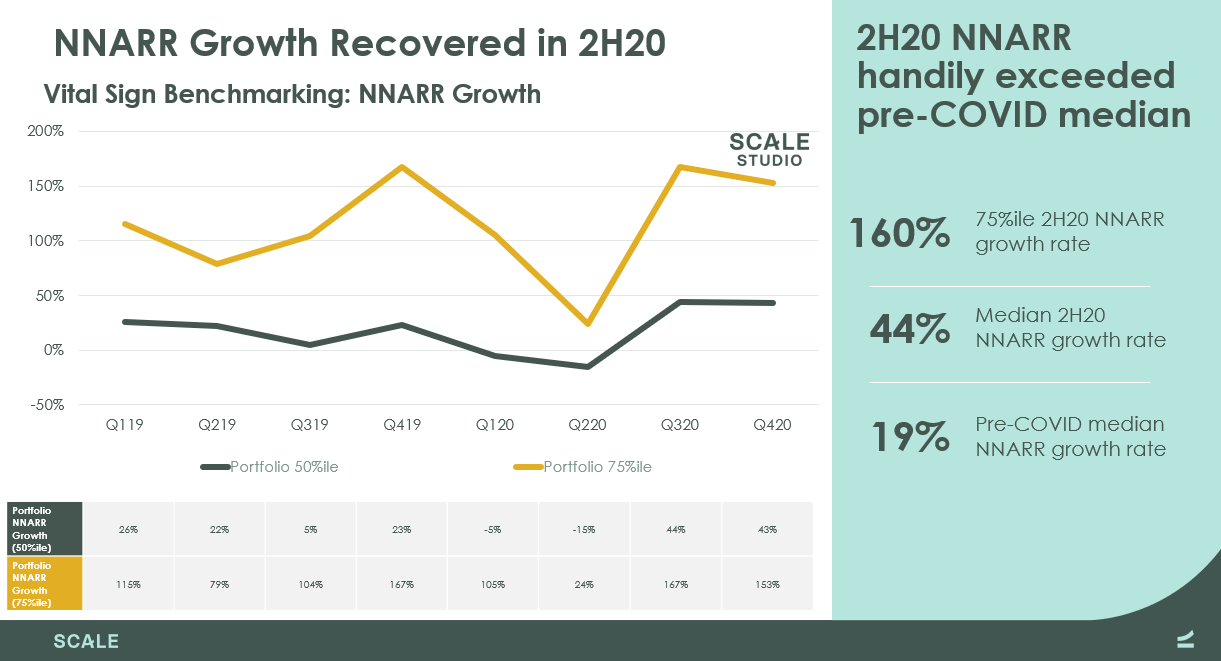NNARR Growth Recovered